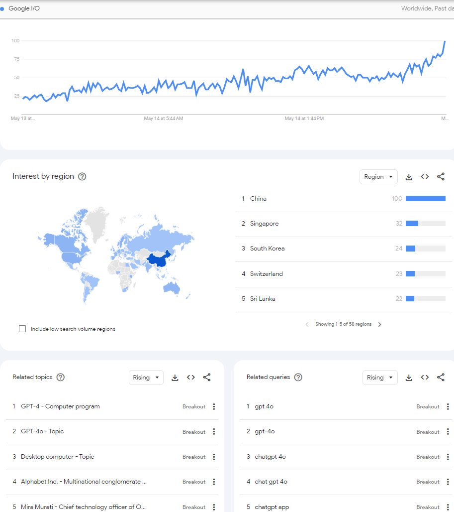 GoogleIO | 谷歌趋势图