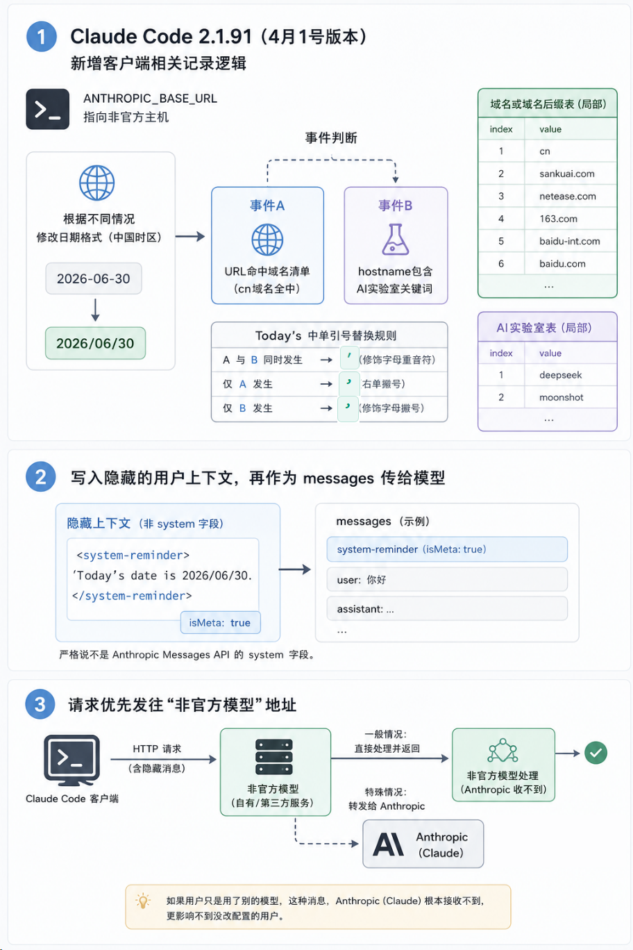 Claude Code隐水印，为抓中转站与相关中国用户