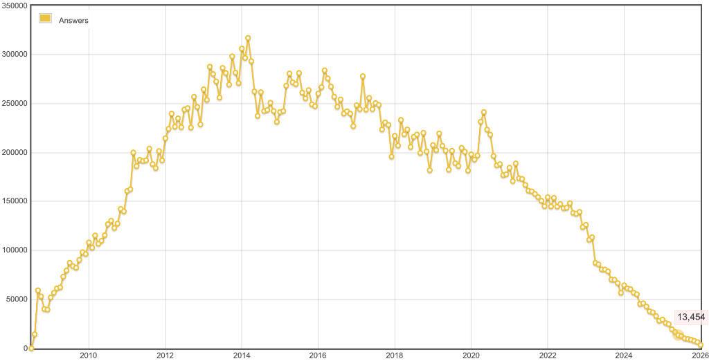 Stackoverflow回答数下跌