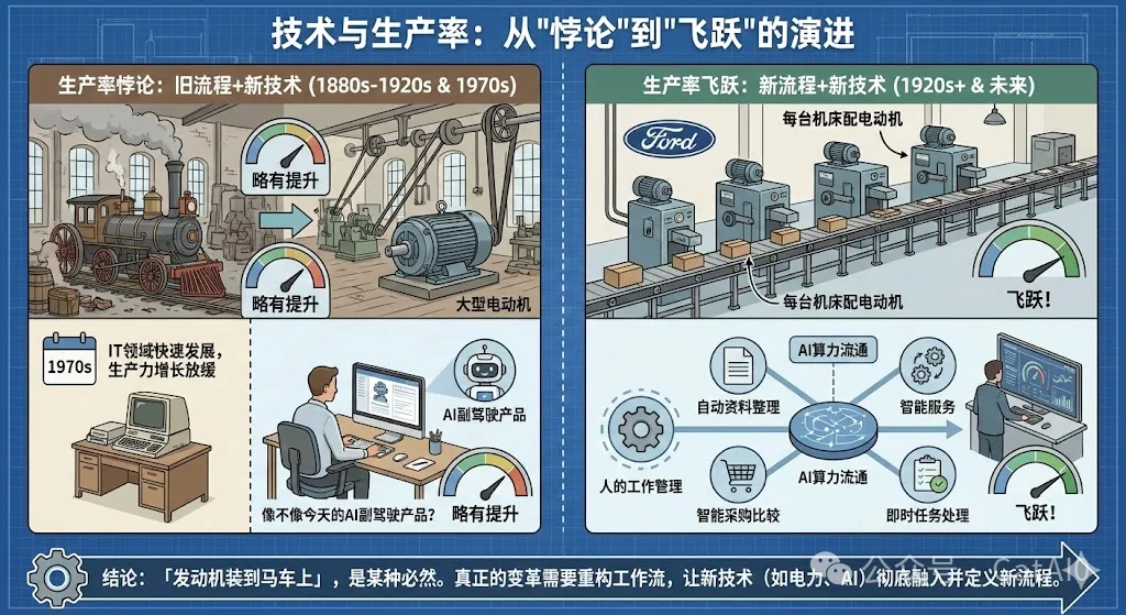 生产率悖论图示