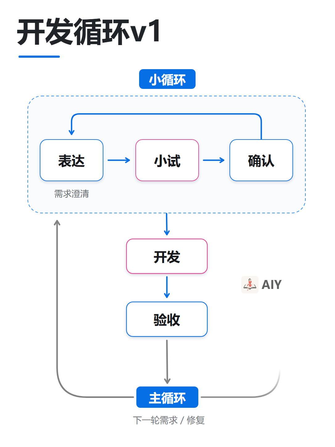 开发循环v1.svg