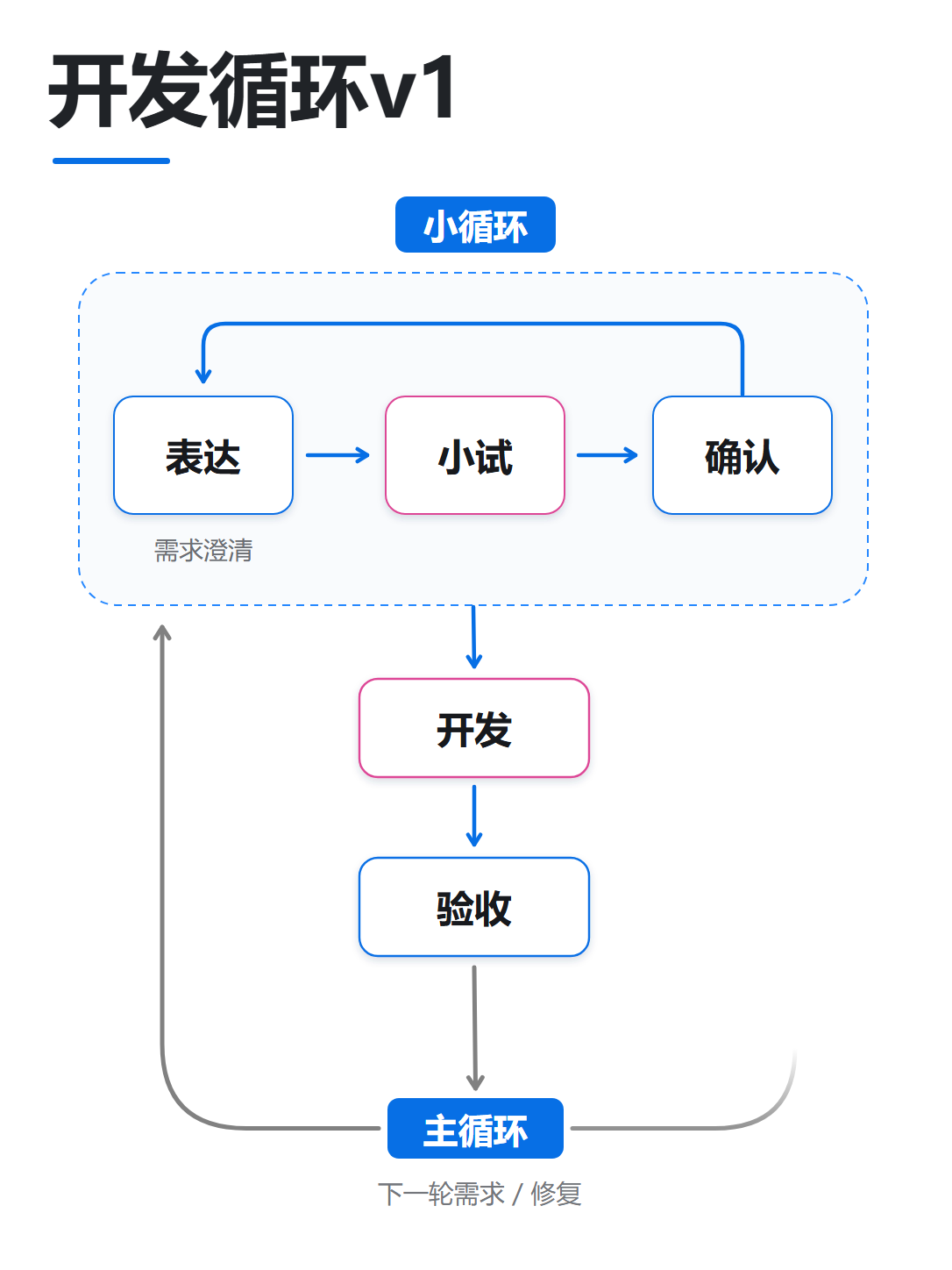 开发循环v1.svg