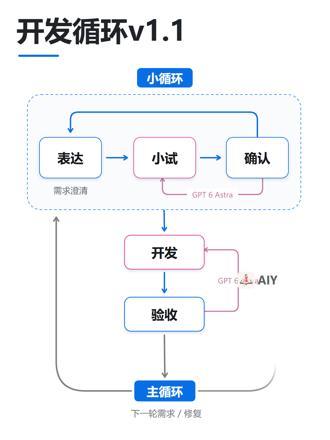 开发循环v1.1.svg